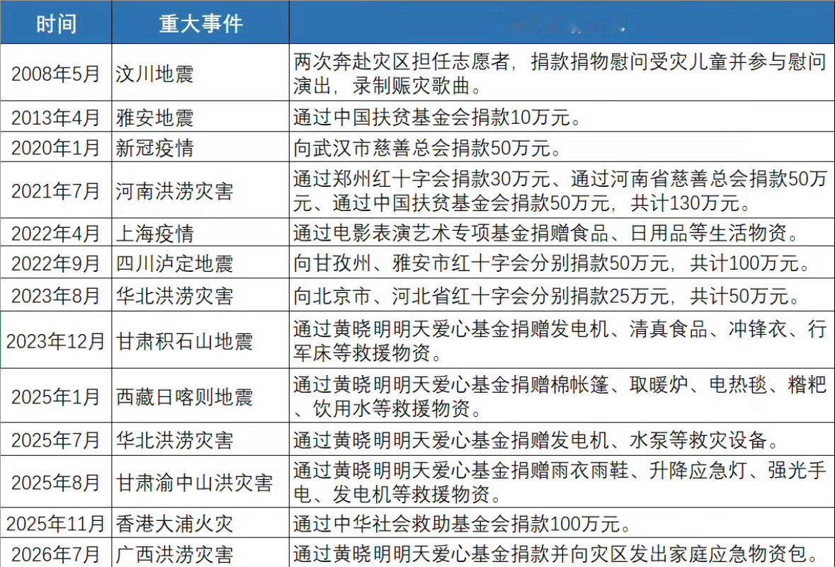 杨紫这些年捐了好多款啊，视后不仅实力强，人也好。 