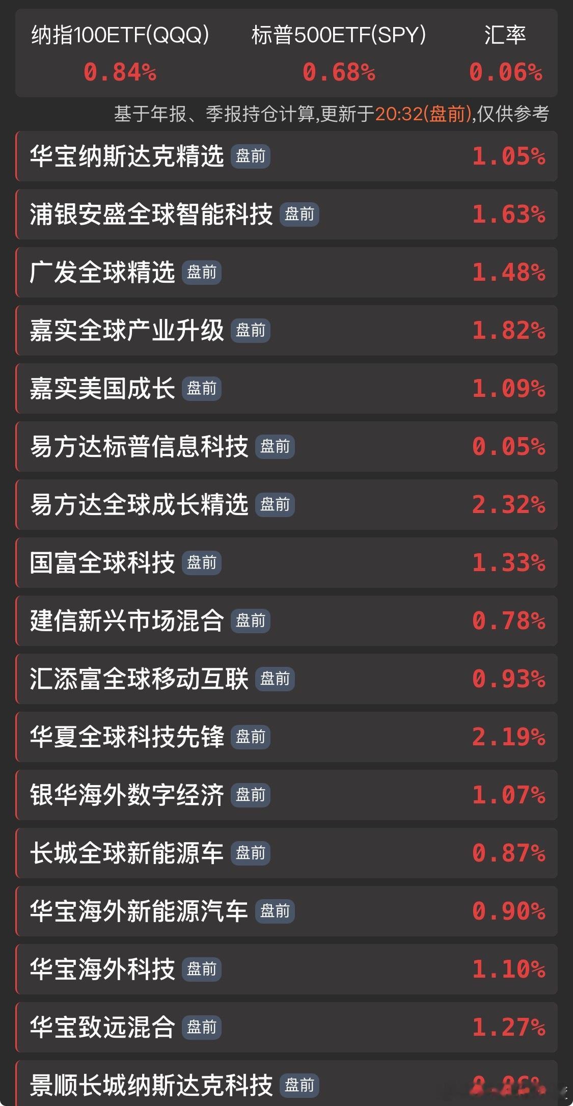 有什么利好吗？美股盘前又大涨。 