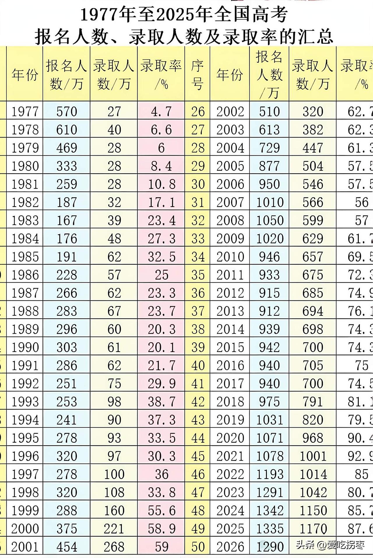 恢复高考后，近50年全国高考的报名人数，录取人数及录取率曝光，录取人数最多是20