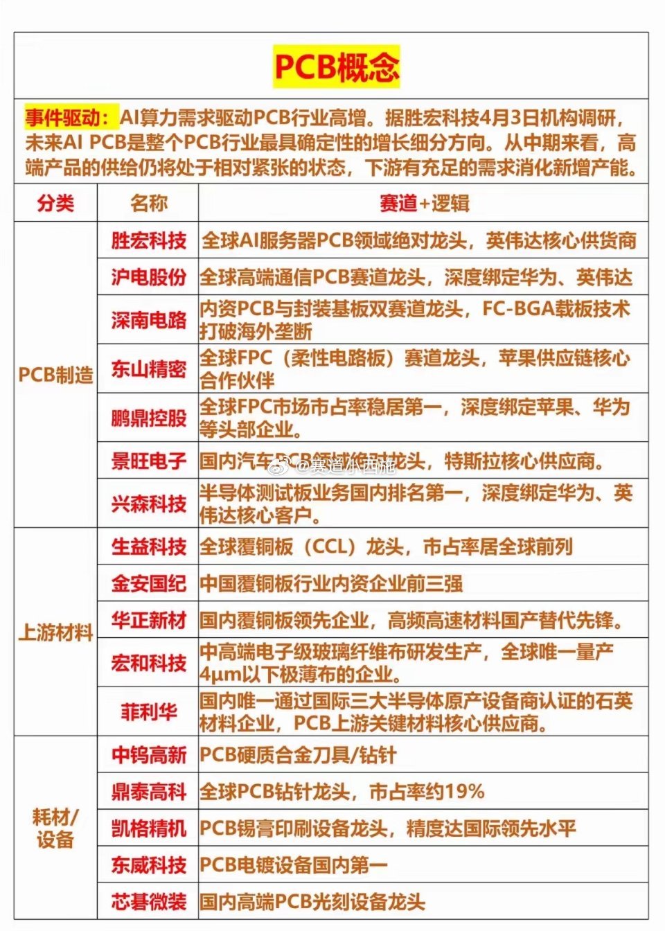 PCB概念全产业链投资梳理一、核心驱动逻辑AI算力需求是当前PCB行业的核心增长
