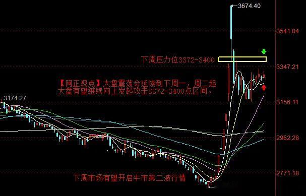 【10月25日A股收评：本周指数继续收星  下周有望开启牛市第二波行情】

  