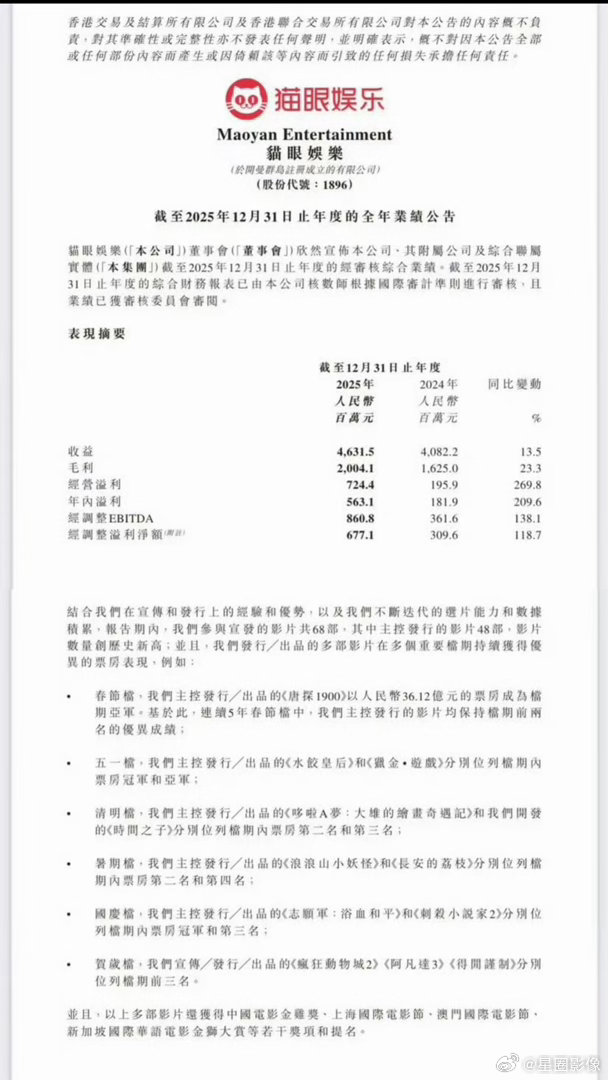 得闲谨制 进了猫眼娱乐25年度财报。肖战也凭莫得闲获得CMG电影盛典影帝提名。好