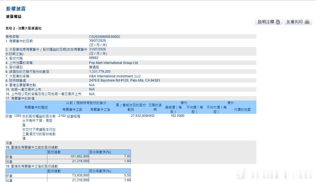 【段永平回应泡泡玛特持股比例下降】8月5日，港交所8月5日的文件显示，知名投资人