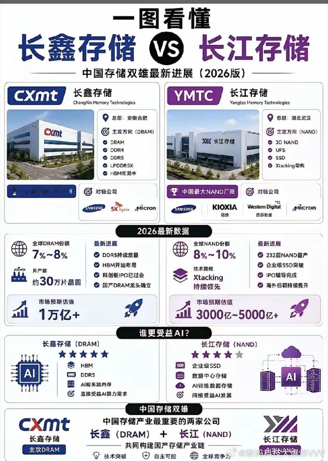 国产存储双雄：长鑫主攻DRAM内存，长江主攻NAND闪存 
