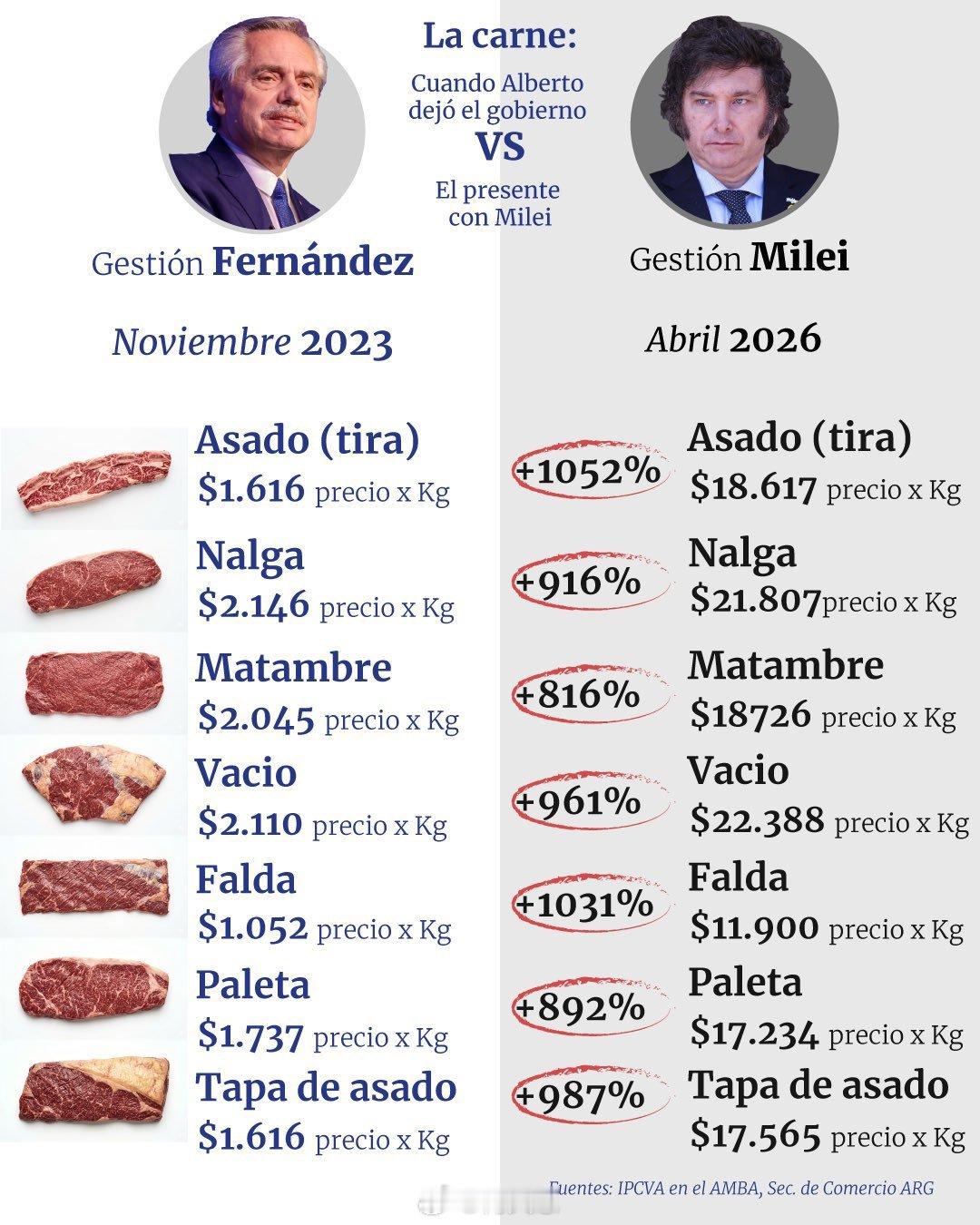 自由真好😊自2023年米莱伊在阿根廷上任以来，肉价(主要指牛羊肉)已飙升约10