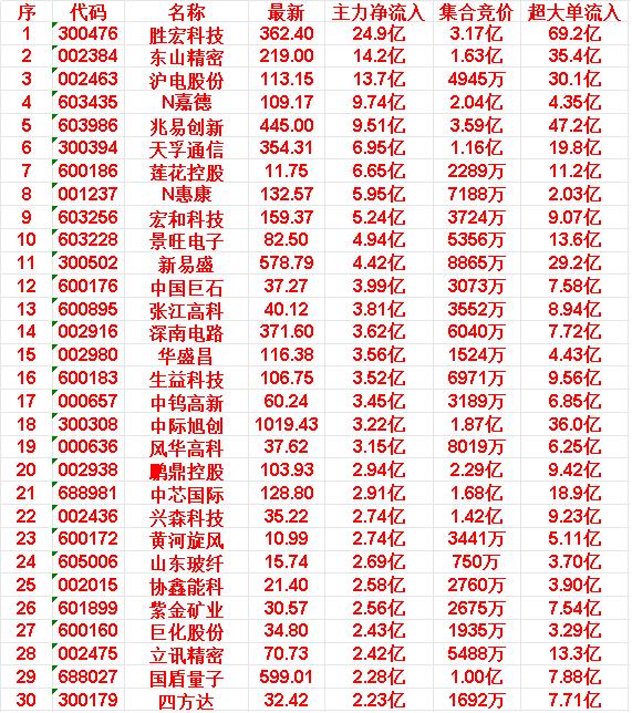 5月22日开盘45分钟，主力资金“买入的 ”的50名单一览！

胜宏科技：最新价