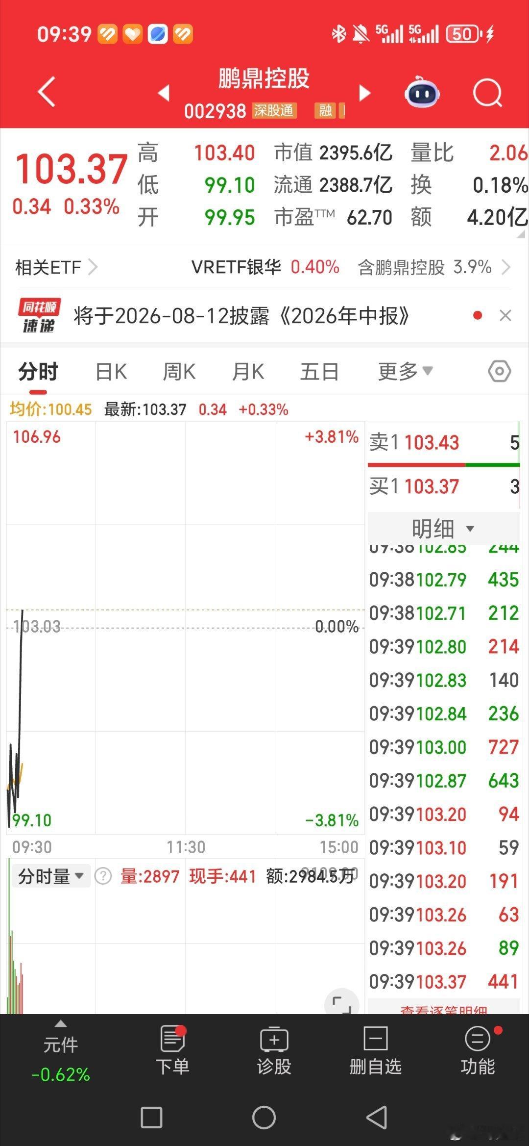 鹏鼎控股，002938太给力了，又是吃肉的一天