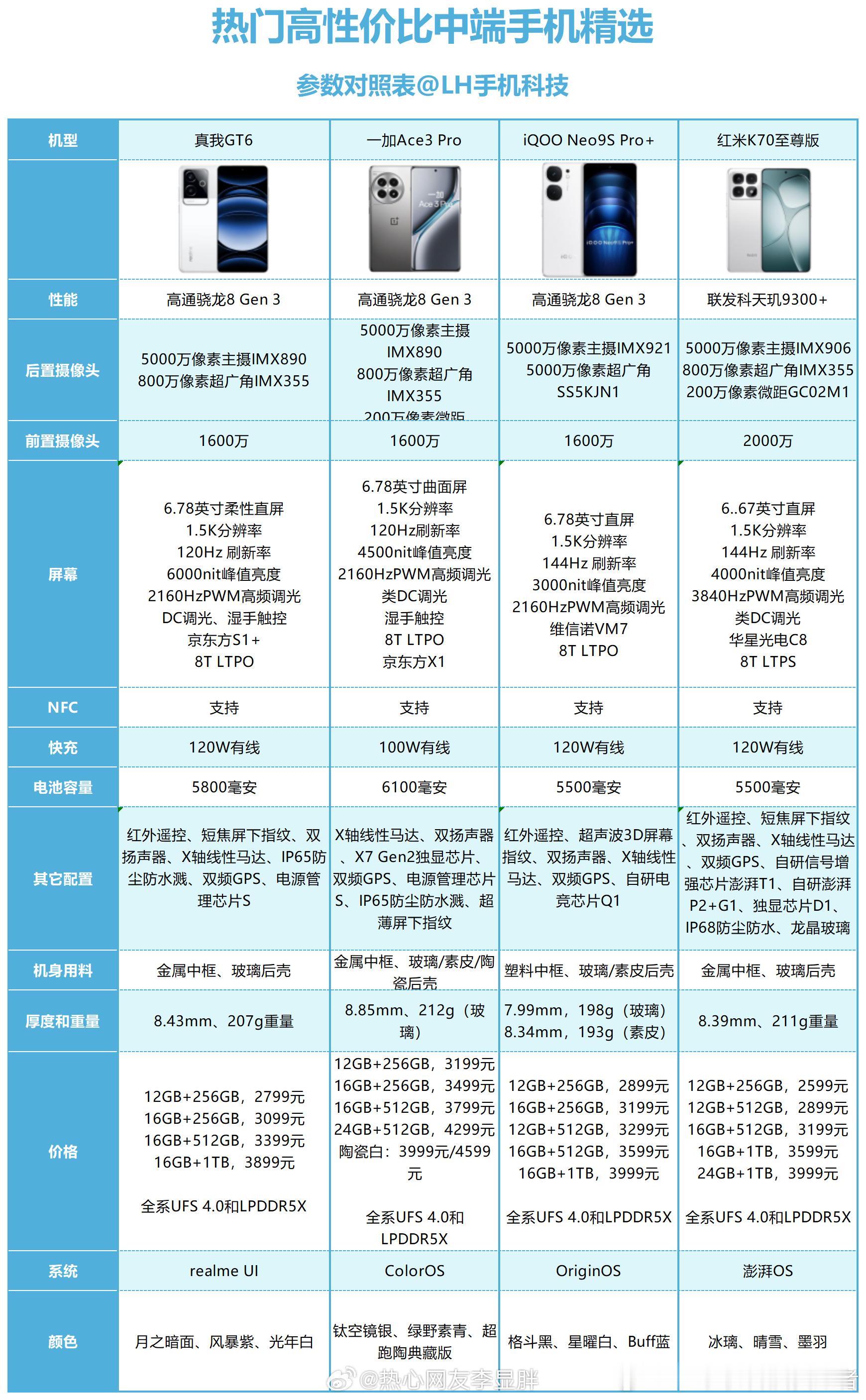 高通骁龙8 Gen 3芯片目前依然很强，产品价格还是居高不下。联发科天玑9300