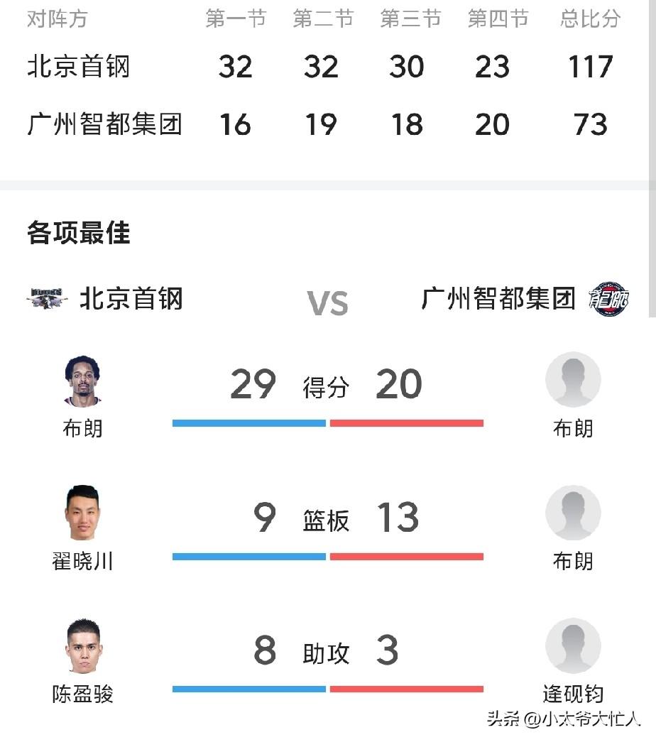 CBA第四轮乱套了，大比分频现，强弱队之分太明显了。首钢、北控和稠州有点过分了，