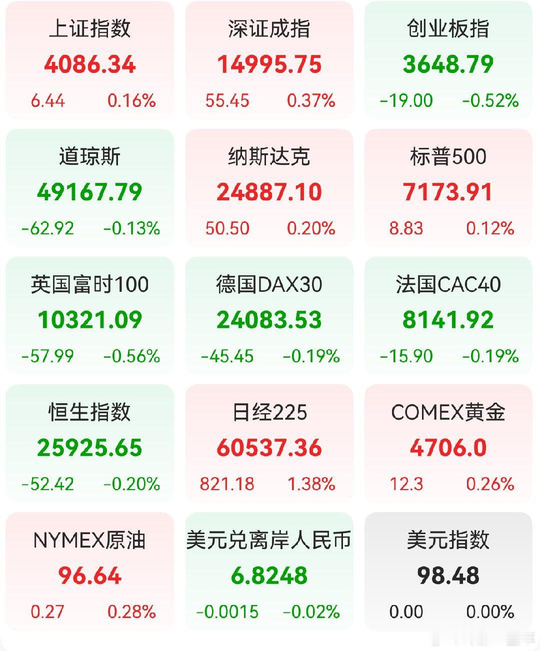 A股 昨日，全球主要市场指数情况 
