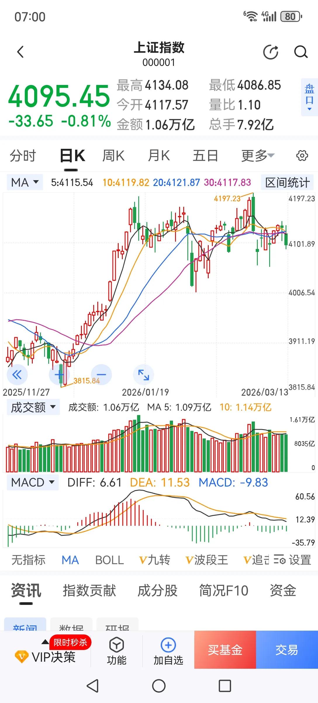 主力最怕什么样的散户？就是大势不好拔腿就跑，绝不追高的散户。只在上升趋势中跟随一