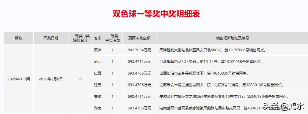 刚刚，我看到2026017期开奖的双色球一等奖中奖明细已经出来了。本期一等奖共中