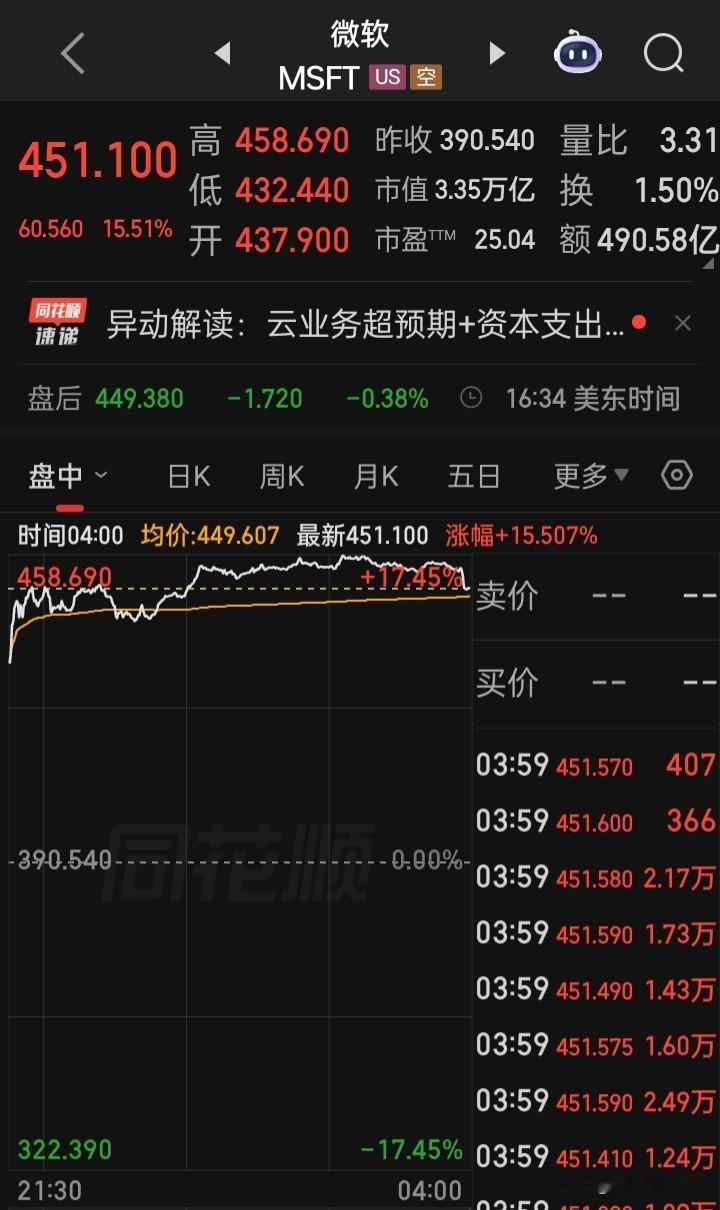 【美个股双创】“微软”暴涨15.51%
创2008年10月13日（+18.60%