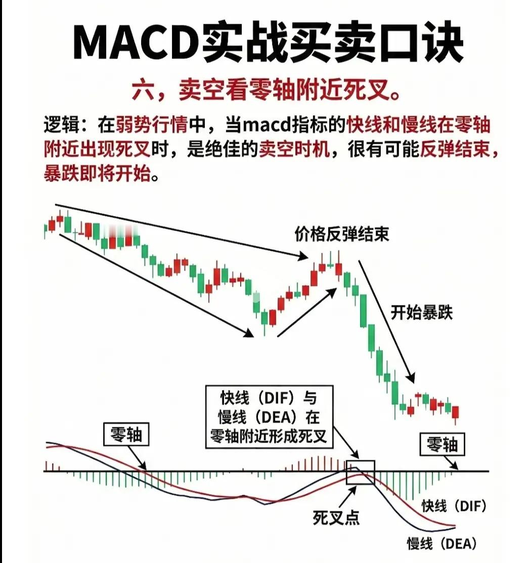 吃透MACD六句实战口诀，高低点买卖不再踩坑不少刚入市的散户都有同款困惑：明明看