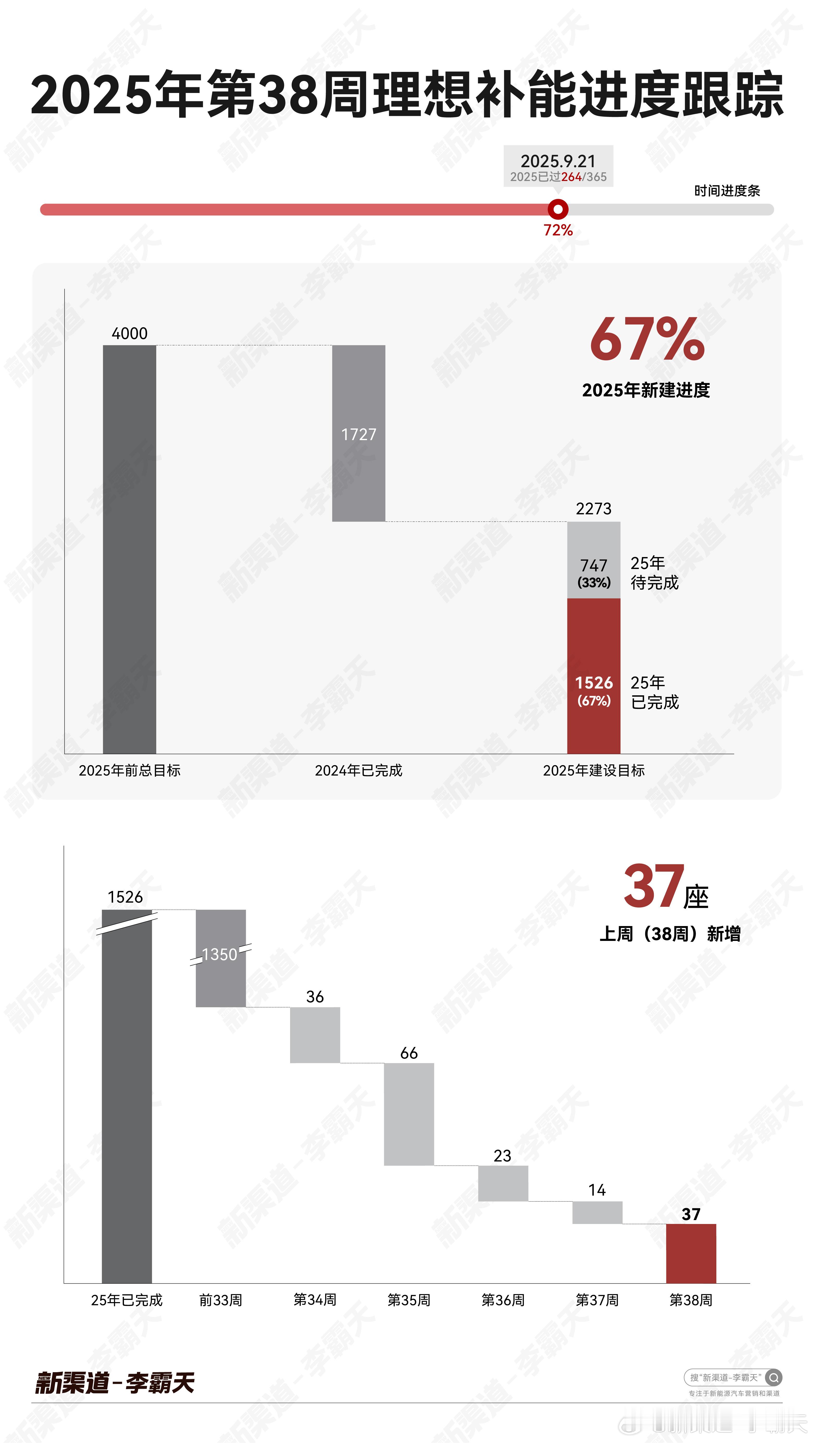 「第 38 周理想补能建设进度」➡时间进度：72%（264/365）2025 年