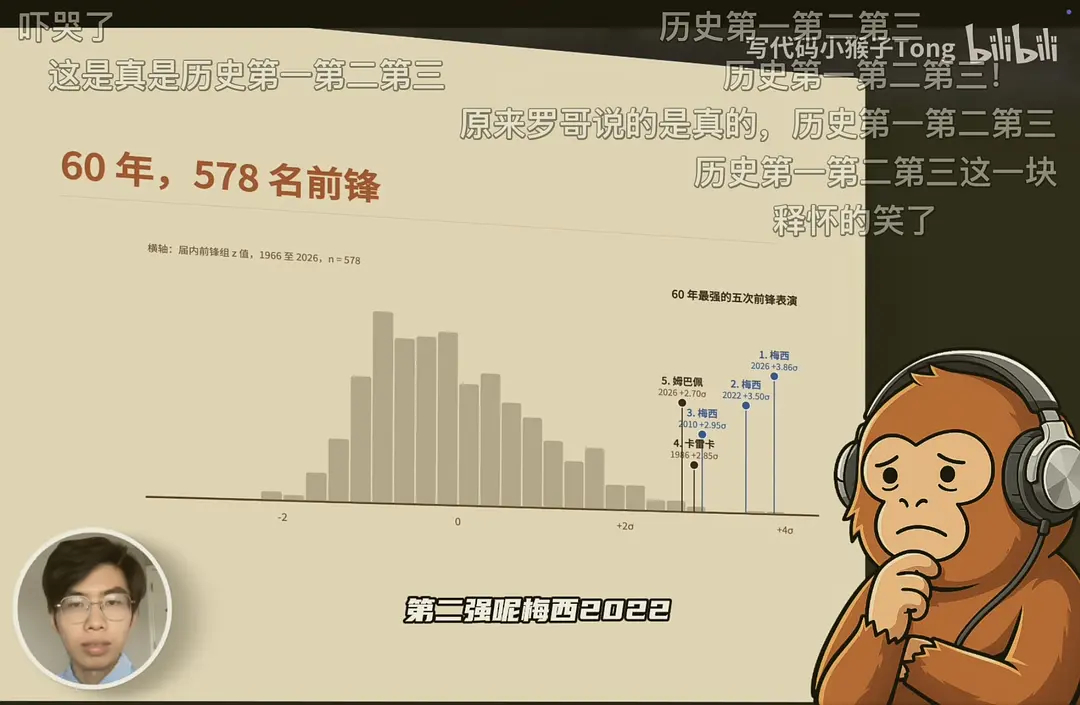 硬核视频来了《0球0助配金球吗？我扒了世界杯60年2599个球员评分》——via