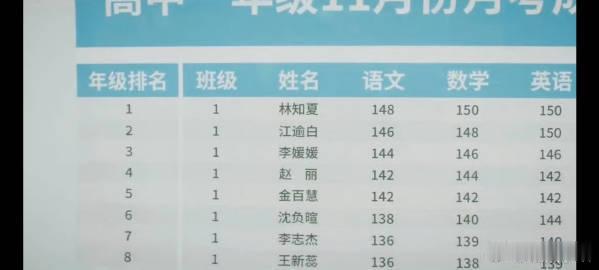 天才少女配角人均语文课代表天才女友语文成绩通货膨胀全班配角个个语文高分，妥妥全员