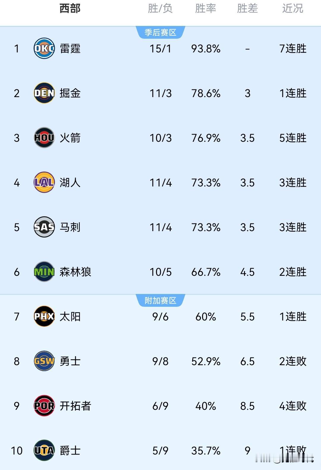 NBA最新战况排名西部
第一 雷霆 15胜1负 7连胜
第二 掘金 11胜3负 