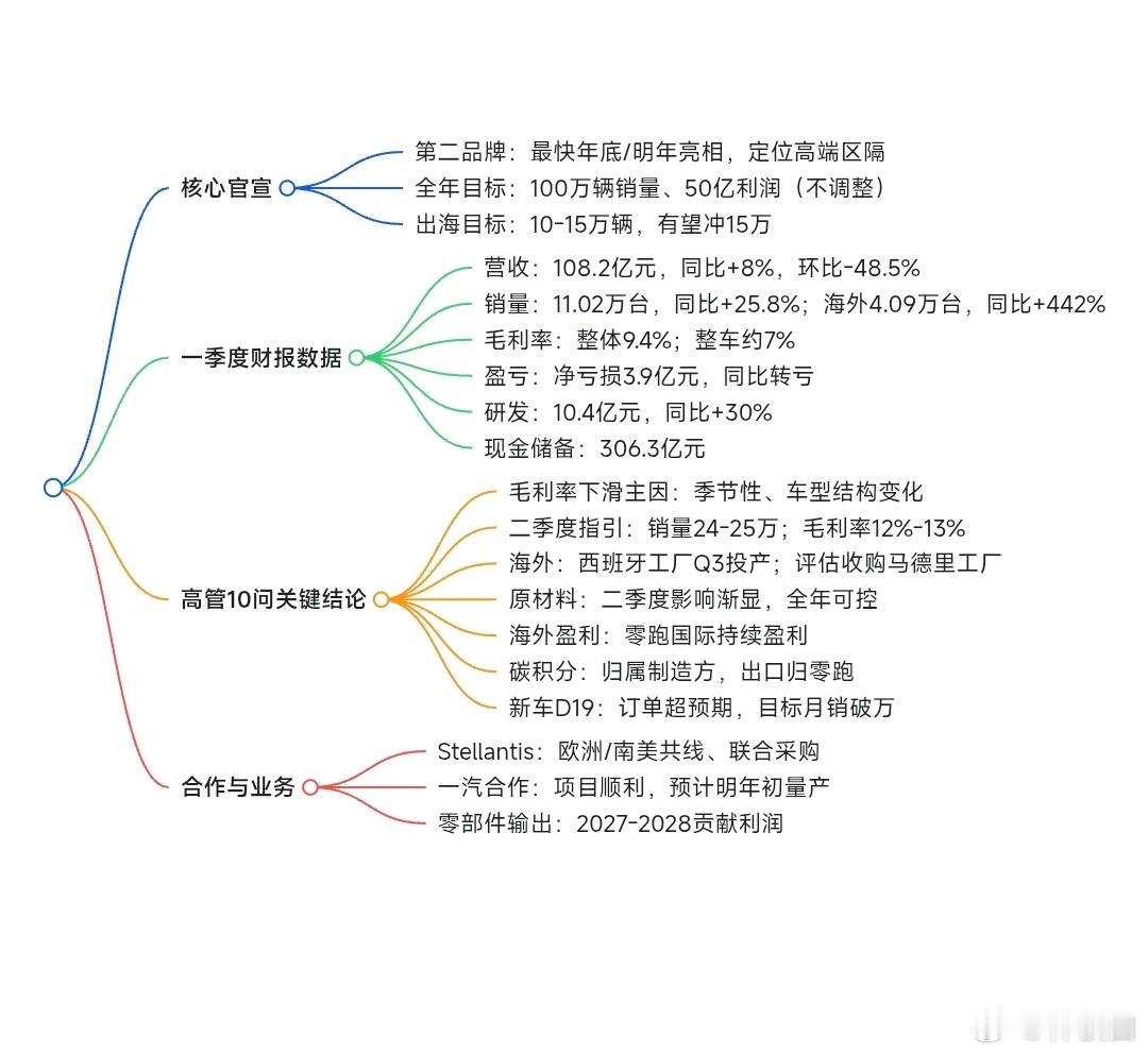 零跑是确认第二品牌了，最快年底亮相，持续冲击高端新能源汽车零跑