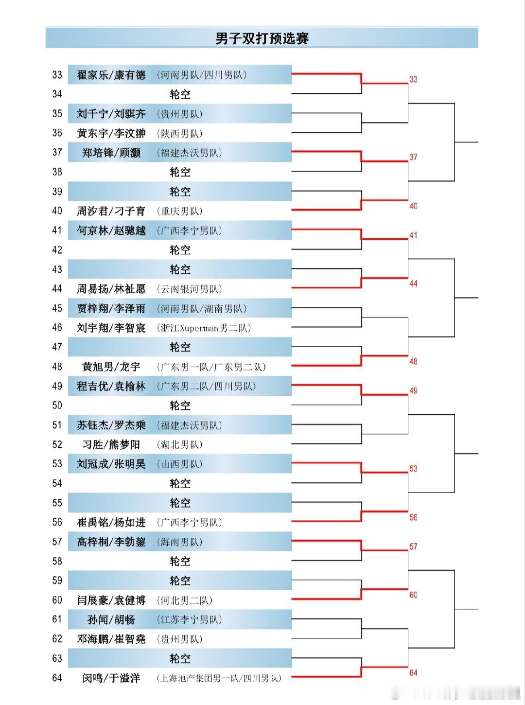 2026年全国乒乓球锦标赛 预选赛对阵表。咪咕全程直播。  cr：友的说 