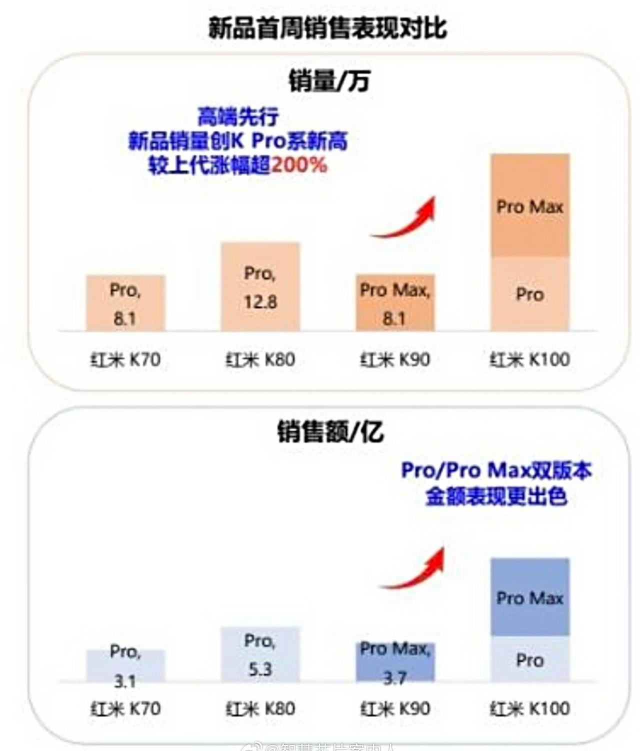 K100Pro系列首周表现不错。

这个是下半年存储涨价后的首个重量级新机系列。