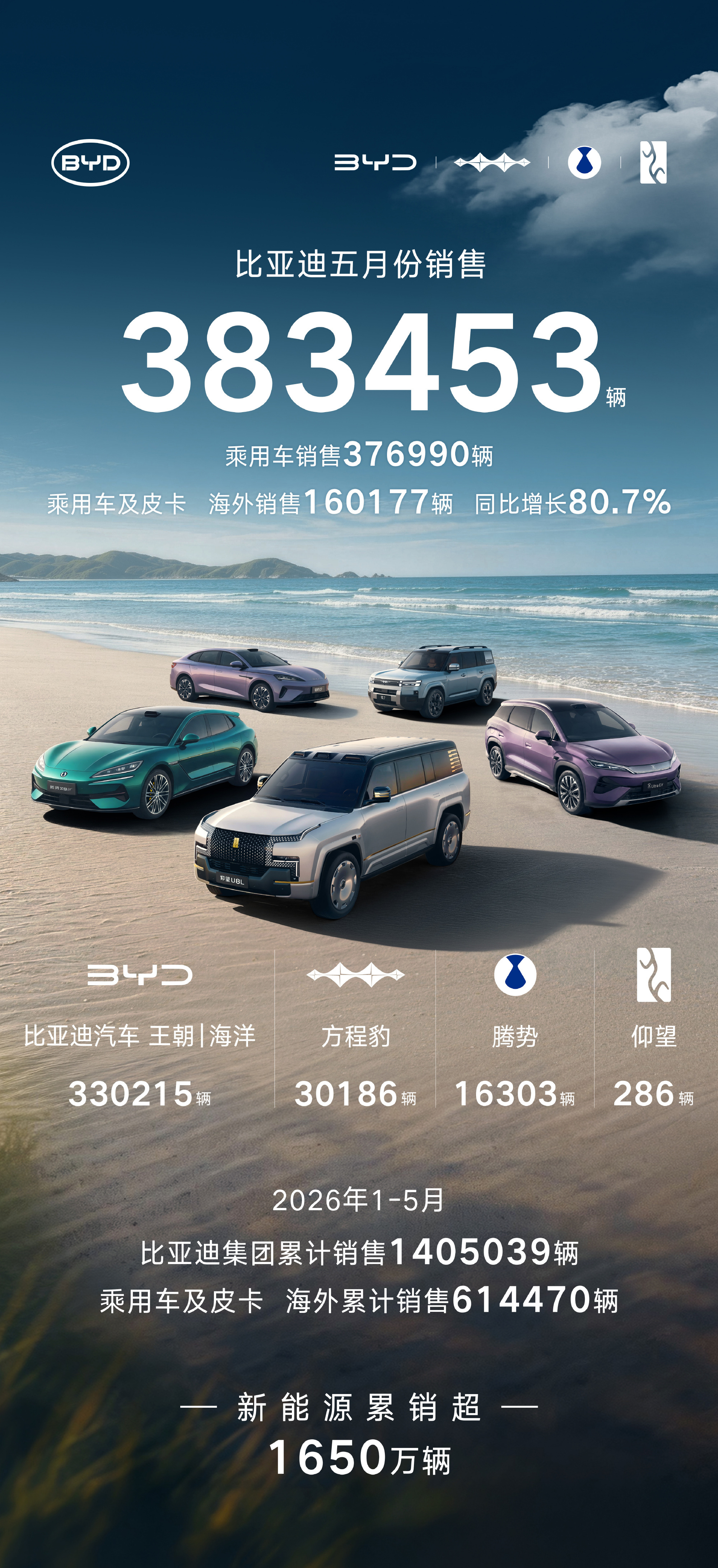 比亚迪汽车5月销量 比亚迪5月份销售383453辆，海外销售突破16万辆，再创历