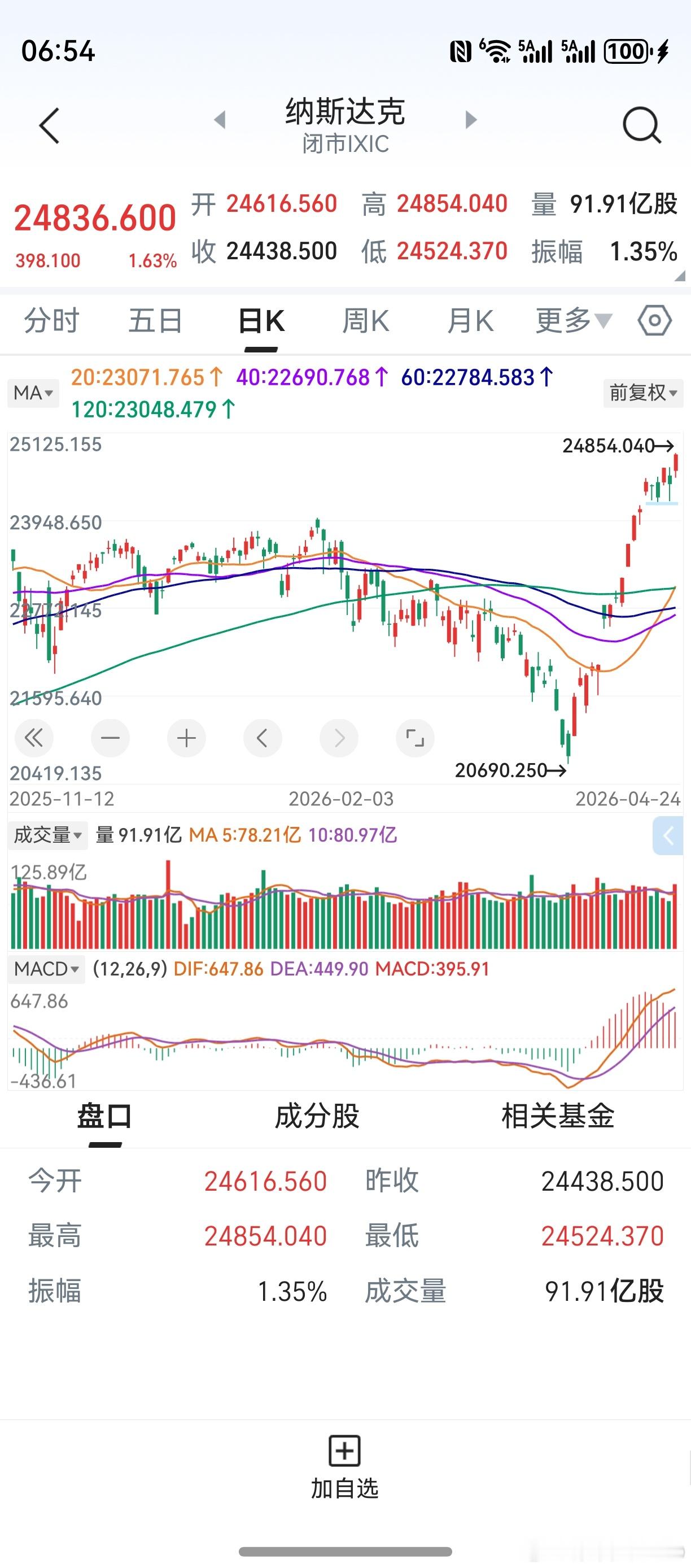 纳斯达克，再创历史新高。费城半导体指数18连涨，创下历史纪录。两者走势，远远超出