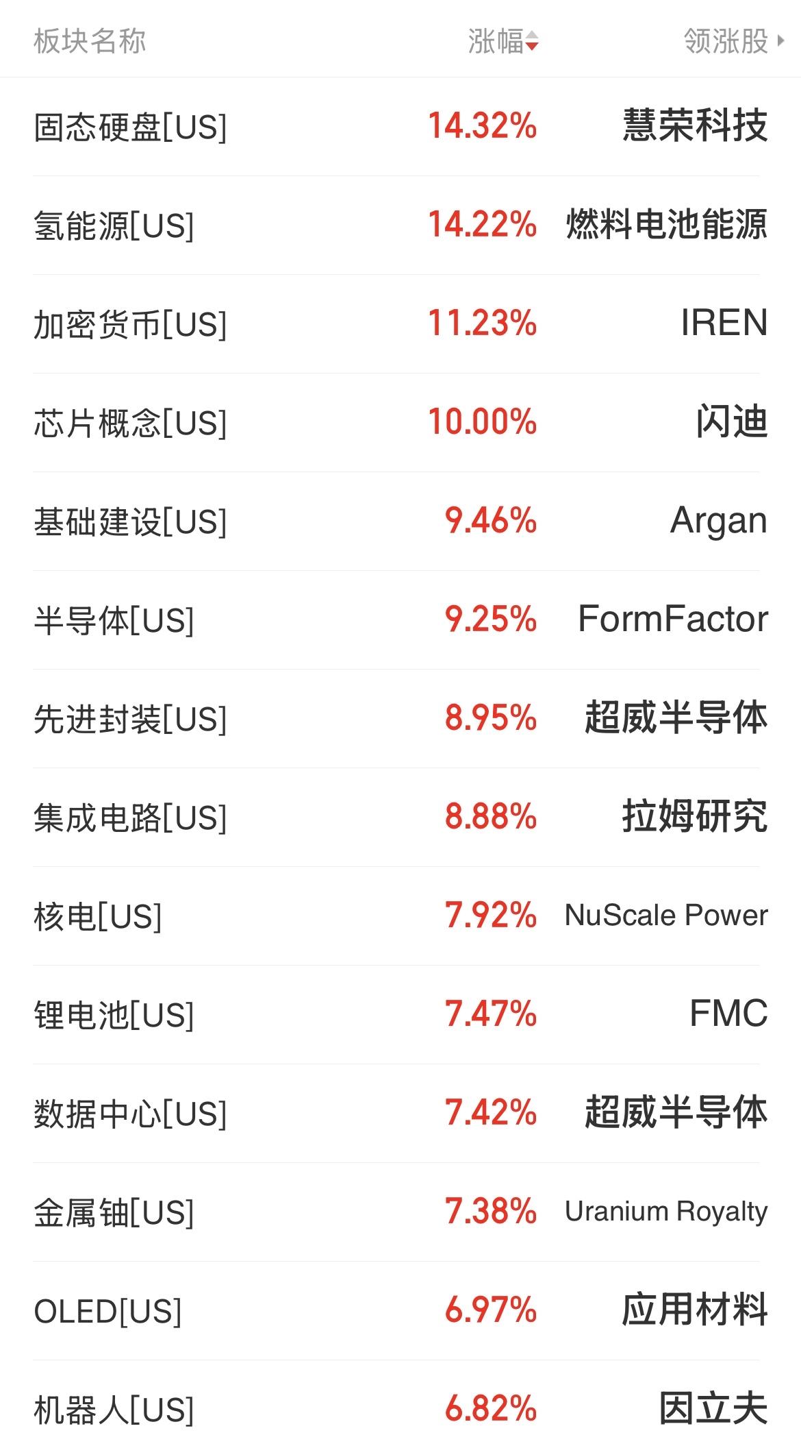 美股半导体芯片概念狂飙，三大指数集体大涨，AI算力方向及相关概念股上演极限拉升行