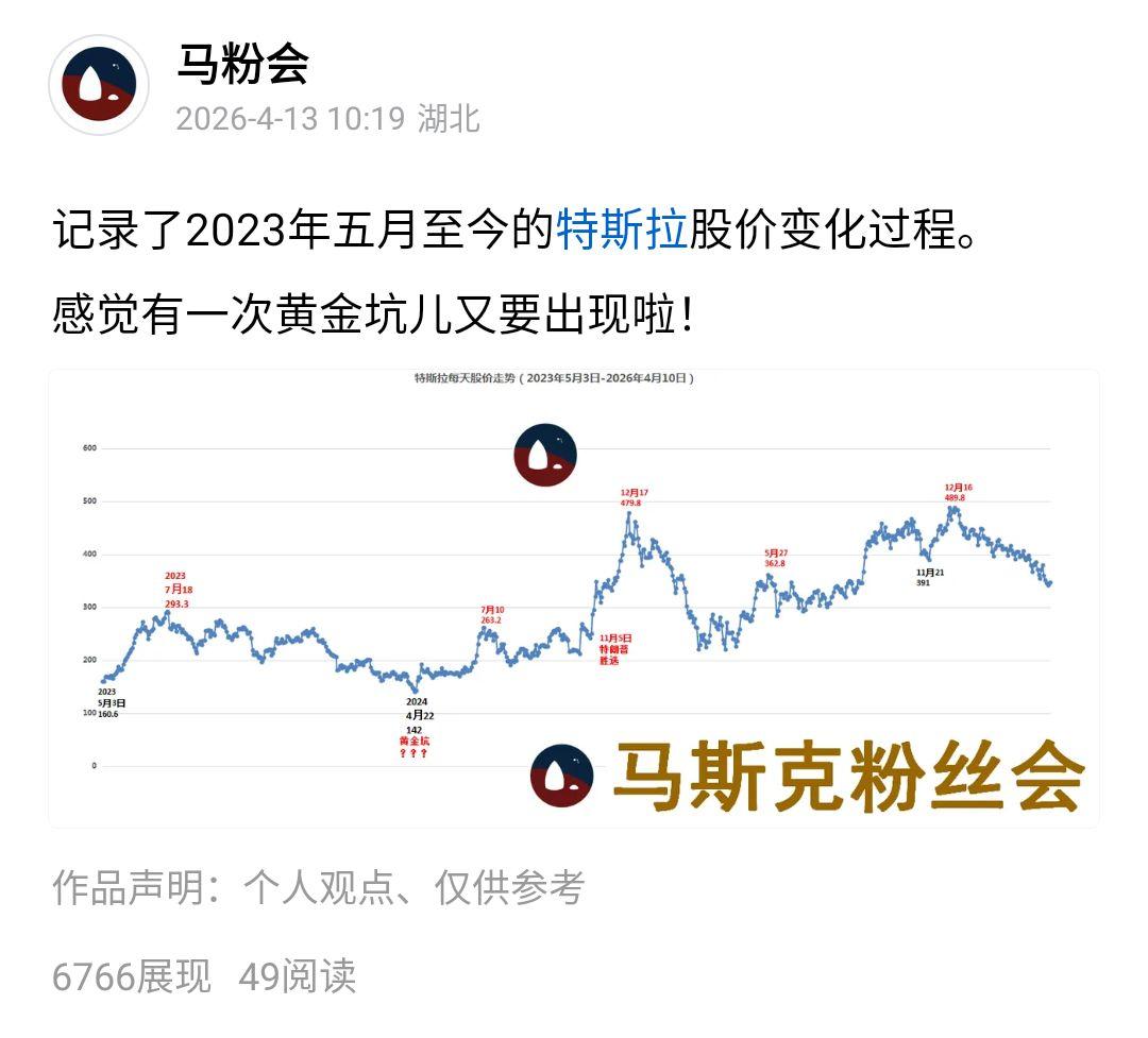 从2023年5月初开始，
记录特斯拉每天的股价，
已经整整三年啦！
上个月10号