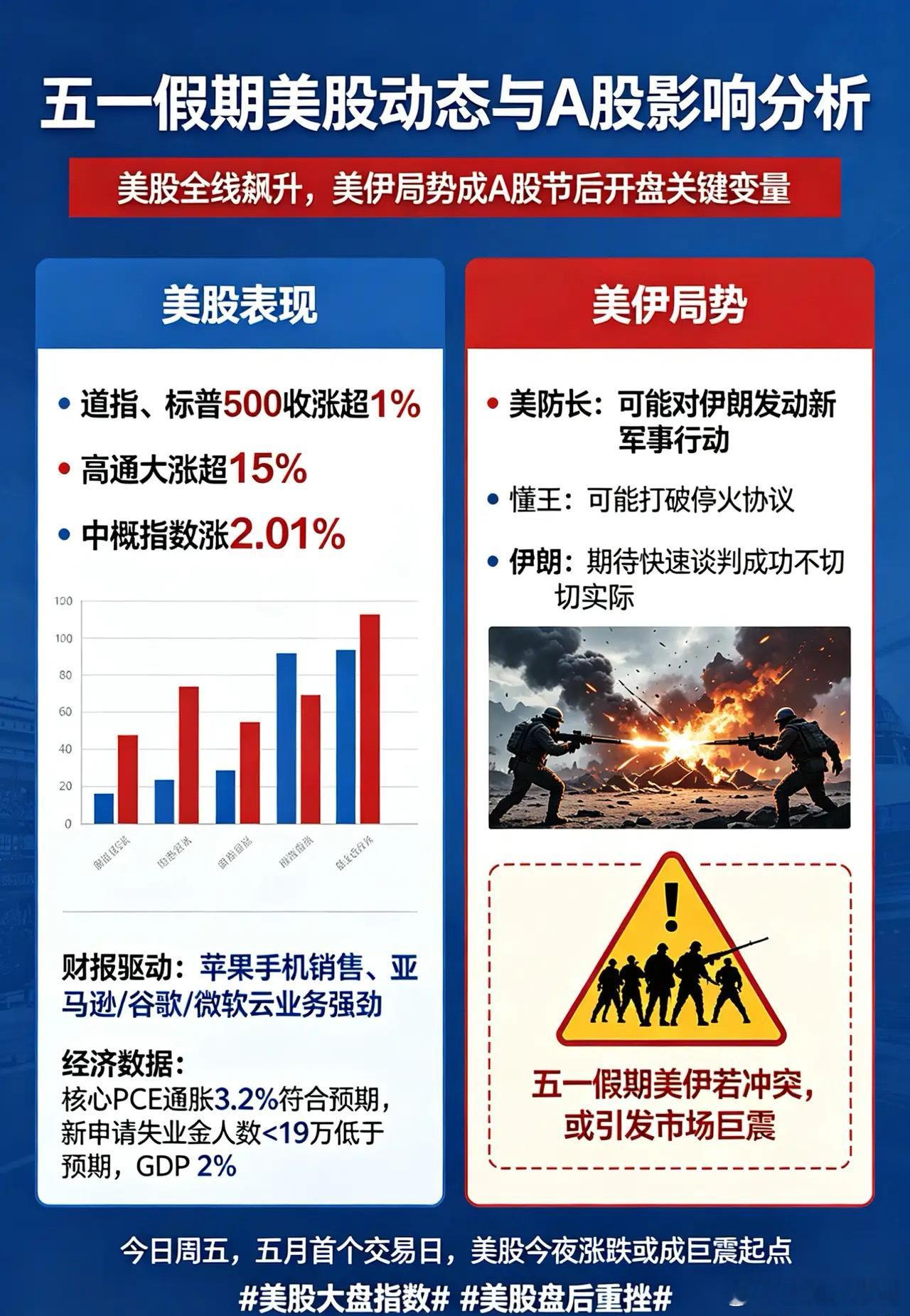 五一假期开启,美股全线飙升,1件事关乎A股节后开盘涨跌！一、道指、标普500指数