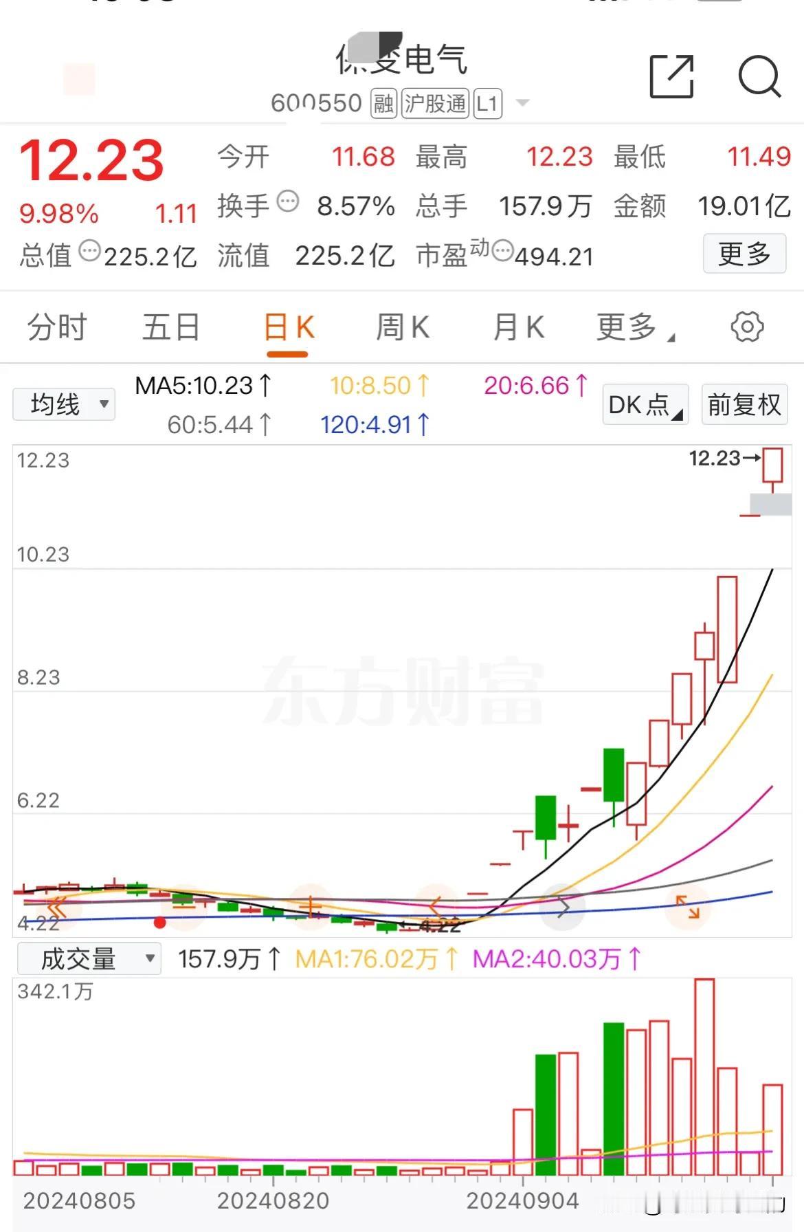 新王登基！今天保变电气再度涨停，9月份已经达成了14天10板的成就，月度涨幅也高