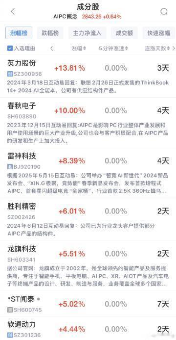 【AIPC概念继续大涨  春秋电子3连板】A股 6月2日，早盘AI PC概念继续