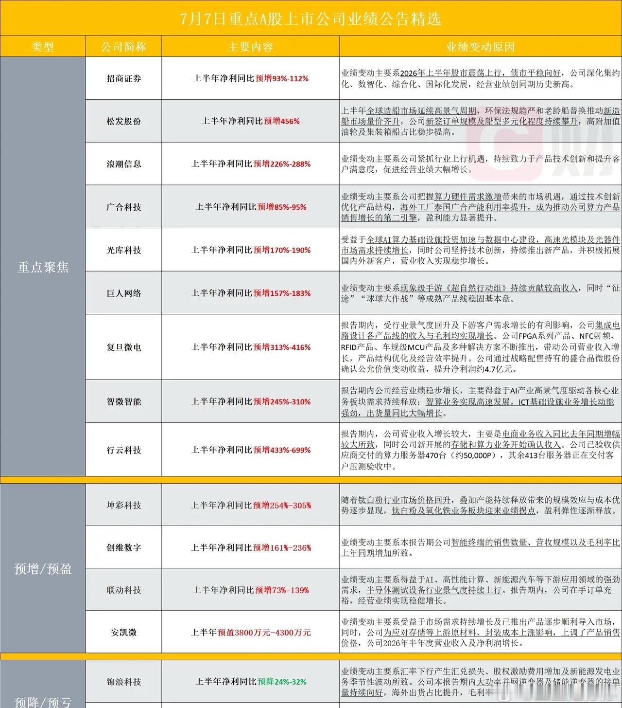 A股还是有利好的，一大波龙头披露业绩，全是大涨7月7日收盘后一大批公司发布202