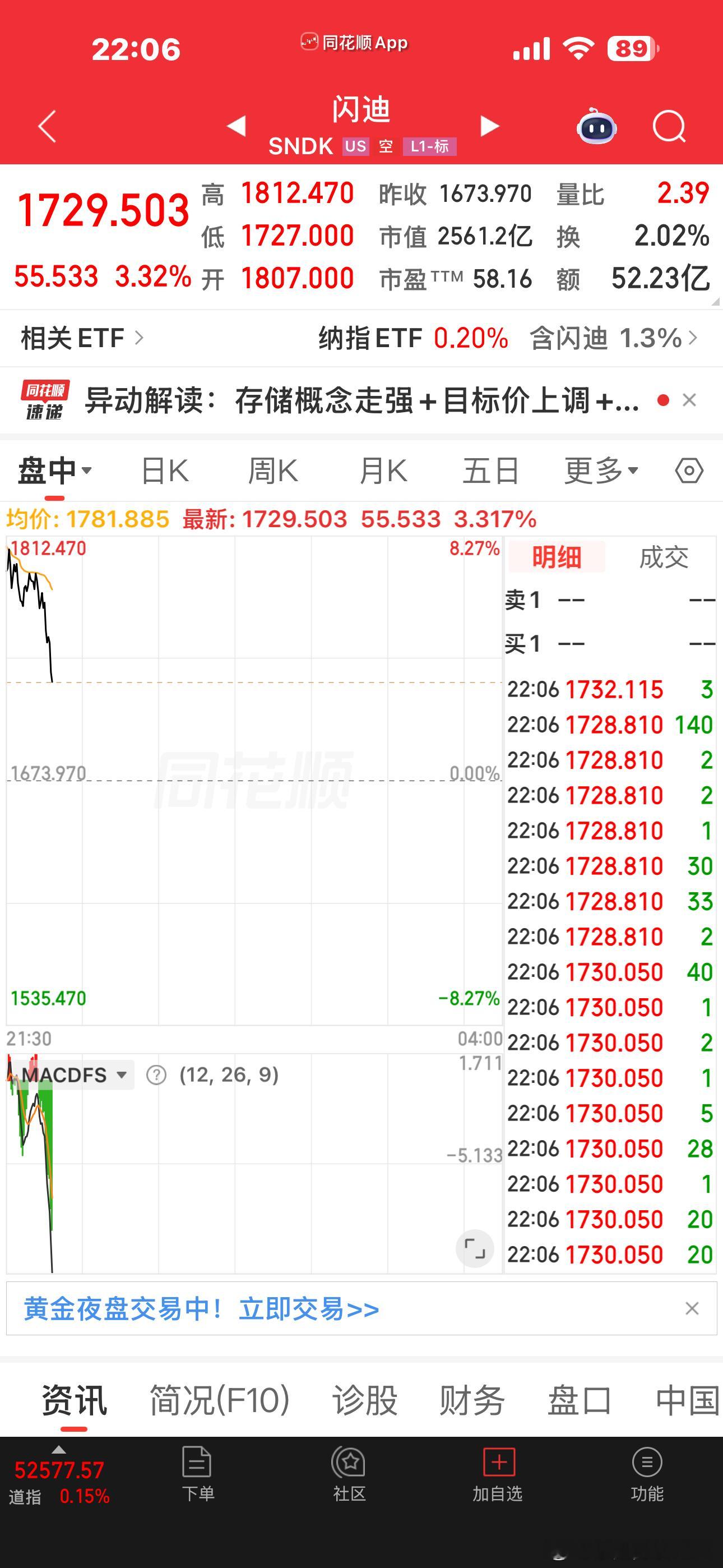 美股看起来像是冲高回落了？明天不能套我吧？