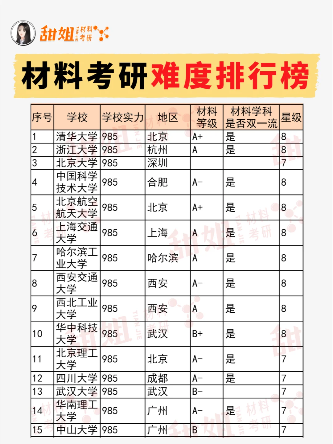最新❗️材料考研170+院校难度排行榜