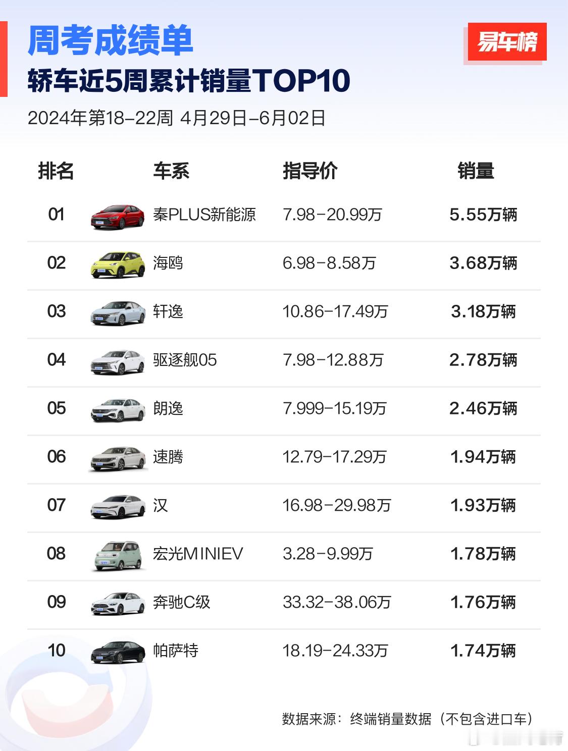 真正过硬的#汽车销量# 不管从哪个维度统计，都站得住脚。1、轿车。上榜的十款车型