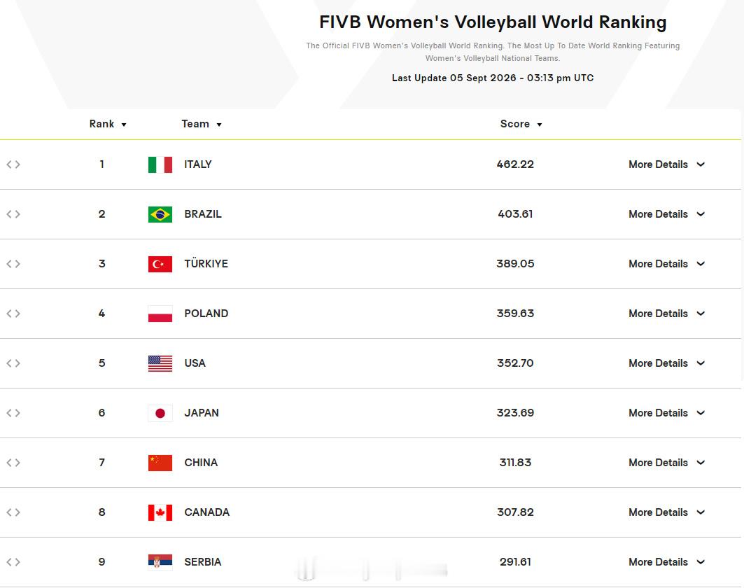 【中国女排锁定世界杯种子席位】国际排坛动态 在今晚进行的女排欧锦赛半决赛中，世界