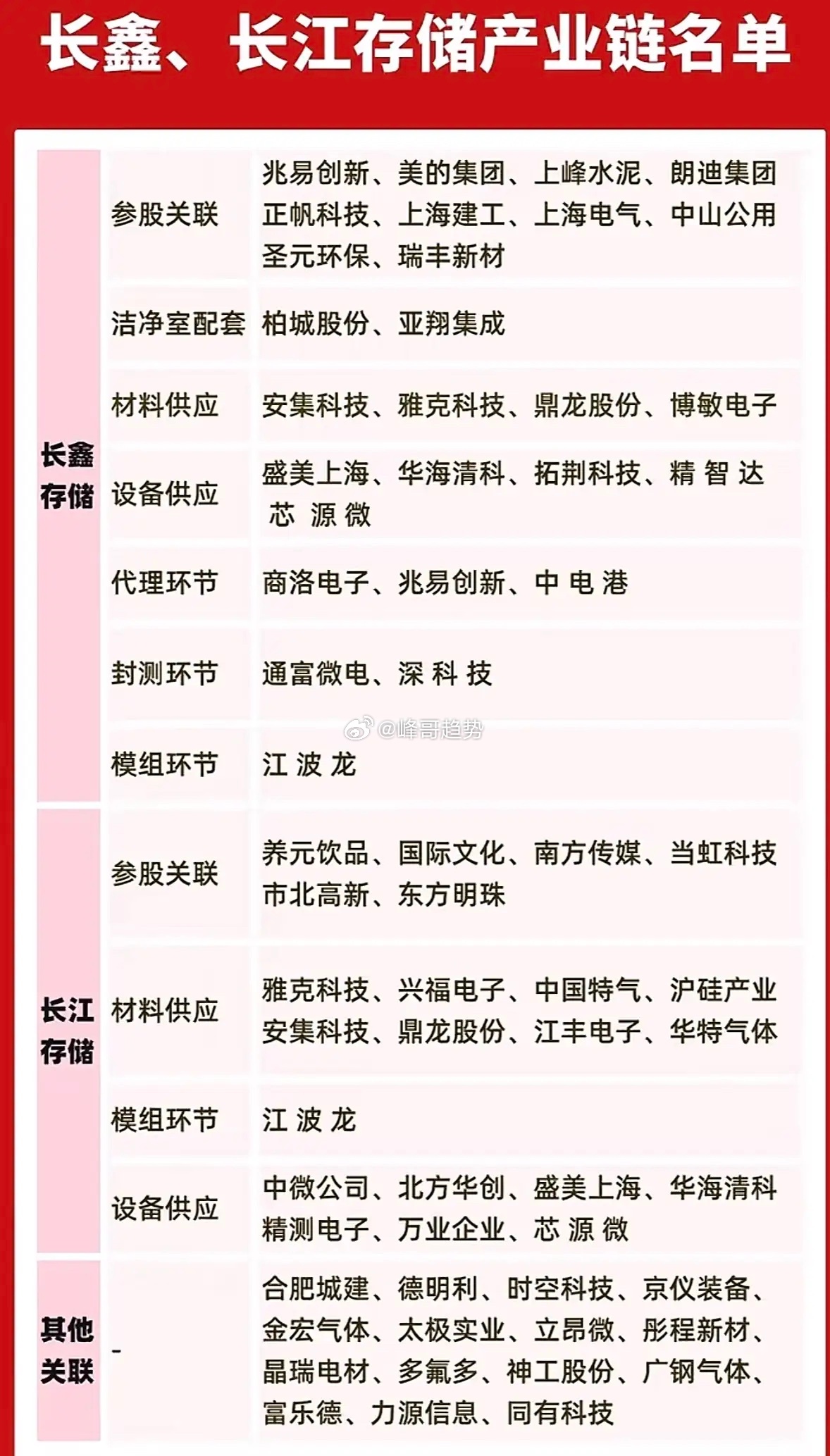 长鑫长江存储产业链大揭秘！参股、材料、设备全都有，这波干货先码住！最近长鑫存储上