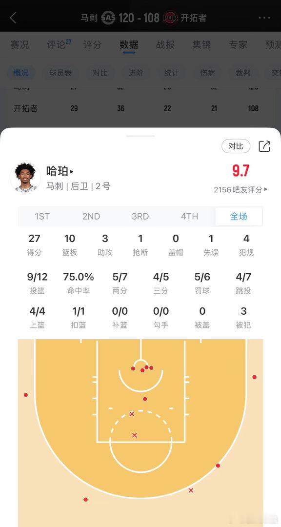 现在的新秀是真厉害！12中9拿下27分！！看起来不高，一看资料196！！ 马刺1