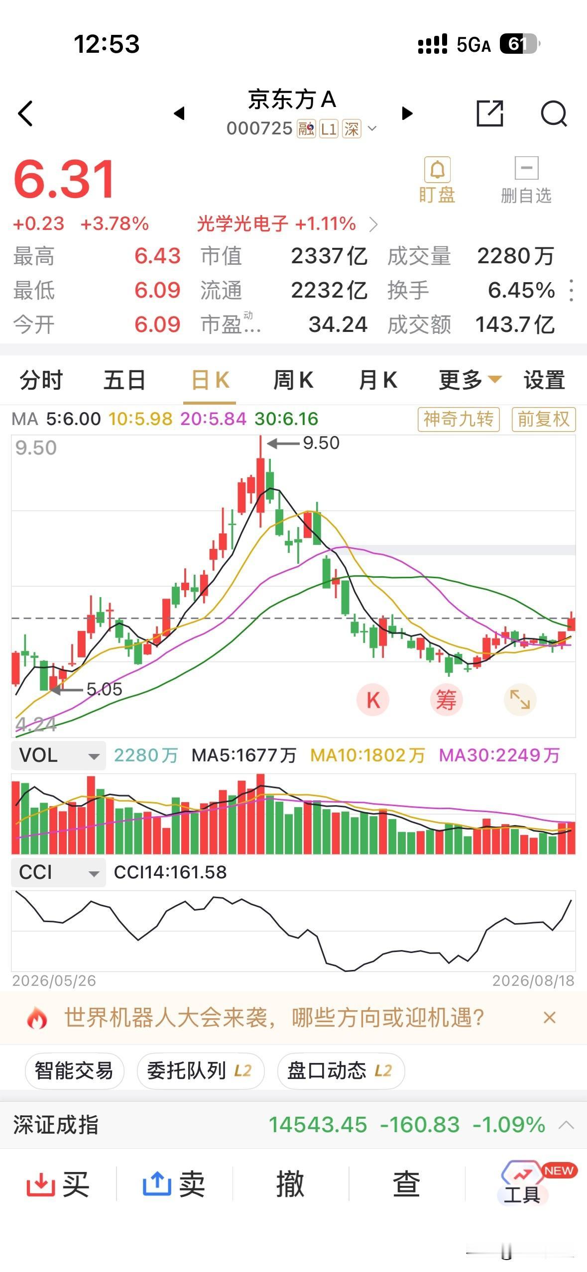 京东方今天早盘放量上涨，K线上两根大阳线相叠加，已将近10%的上涨幅度。相信经此