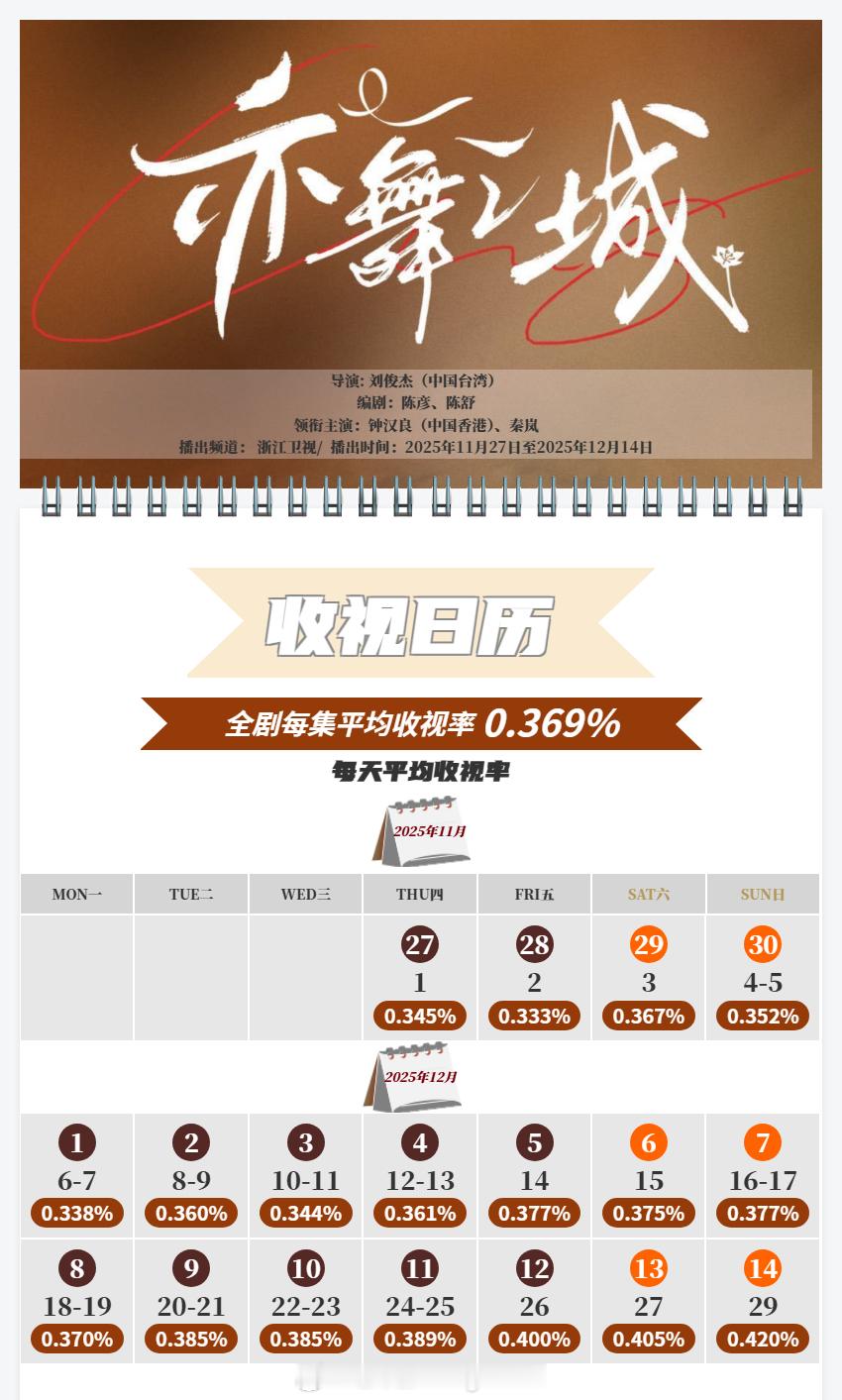 中国视听大数据CVB收视日历钟汉良 / 秦岚 亦舞之城 平均收视率0.369%，