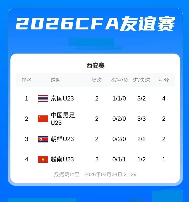 西安国际足球锦标赛积分榜:U23国足两连平暂积2分排第二，泰国U23积4分榜首