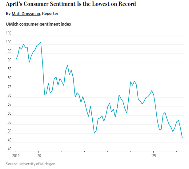 对伊朗战争的焦虑，让美国人的经济情绪跌至有记录以来最悲观水平，绝望程度让人费解。