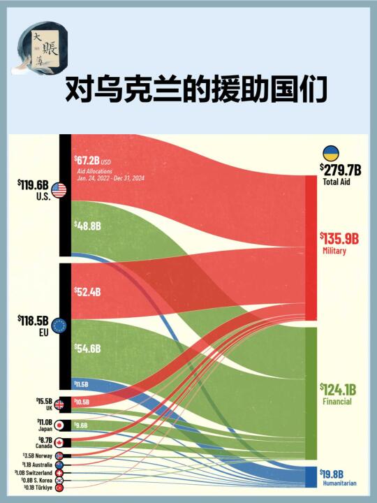 援助乌克兰的主要经济体