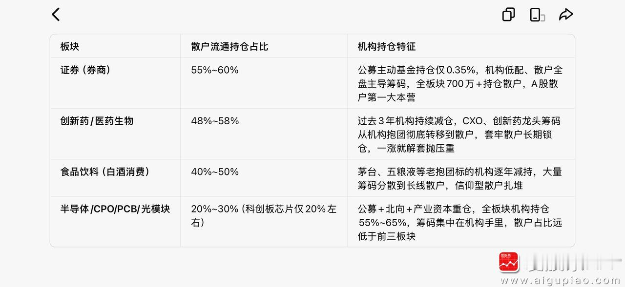 刚问了一下豆包，这个统计局部属实：从筹码散户占比的角度（散户持仓占流通盘比例），