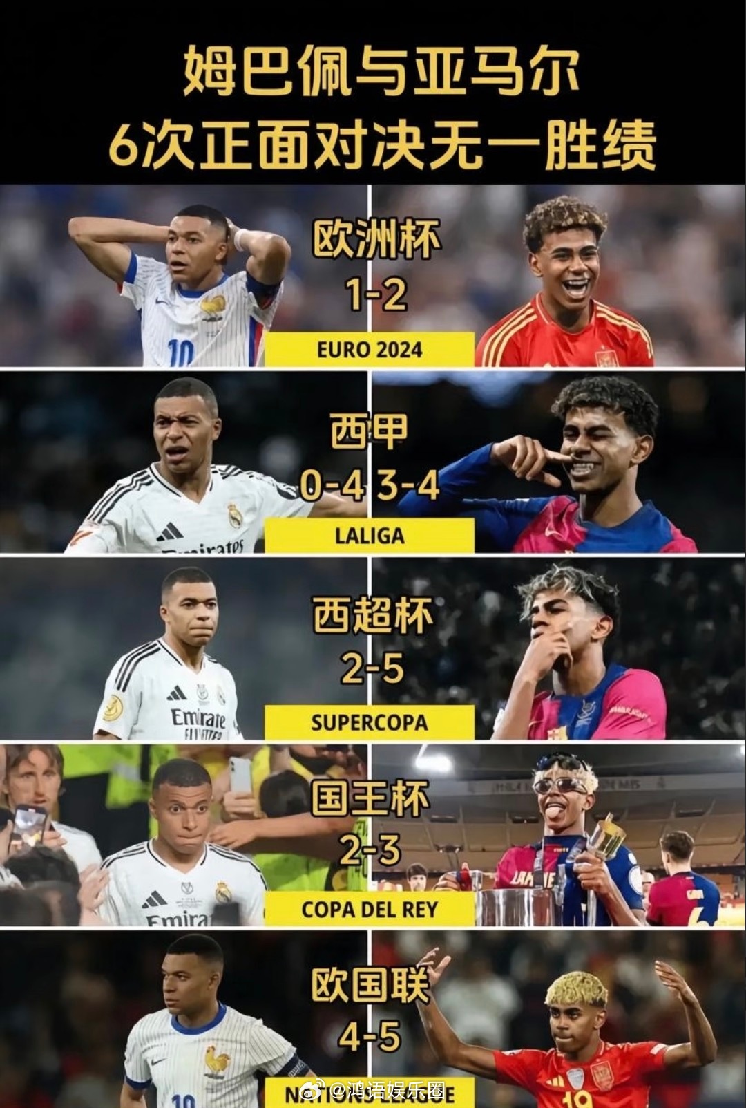 姆巴佩6战亚马尔0胜 2亿身价，见面就输。10次交手2胜8负，单场淘汰赛5次全败