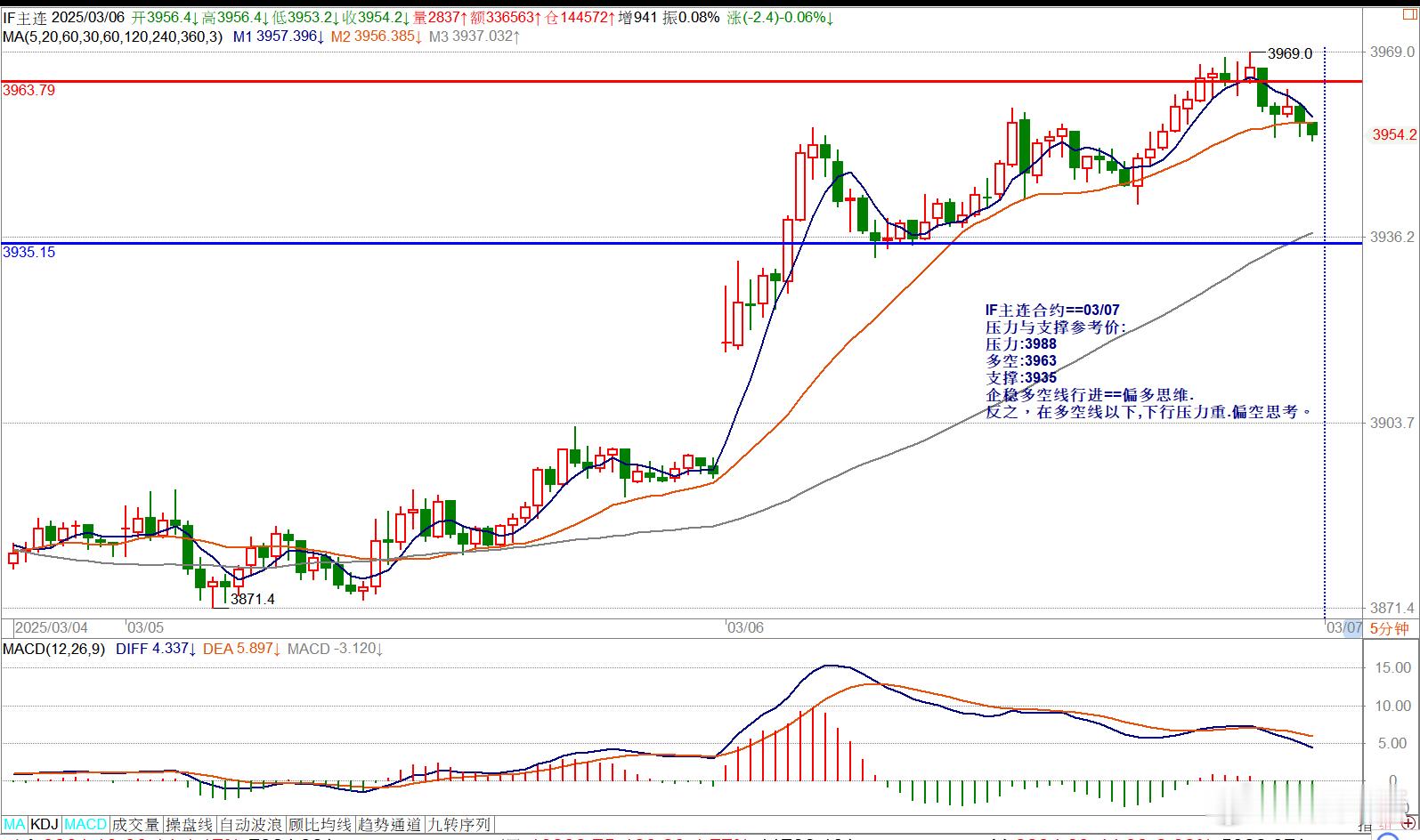 IF主连合约==03/07压力与支撑参考价:压力:3988多空:3963支撑:3