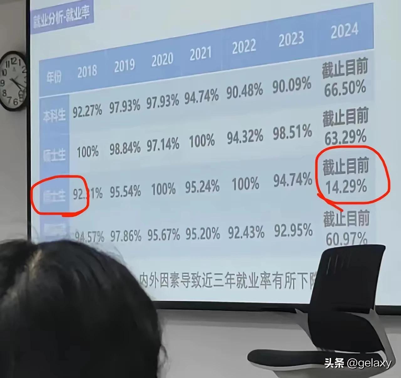 看了这个图，你还会执意让孩子读博士吗？某高校本科就业率66.5%，硕士就业率63