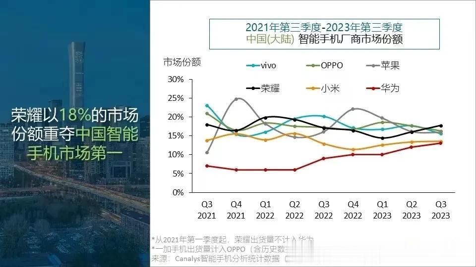 第三季度荣耀手机销量重返国内第一。值得注意的是华为的回归对荣耀几乎没有影响，你看