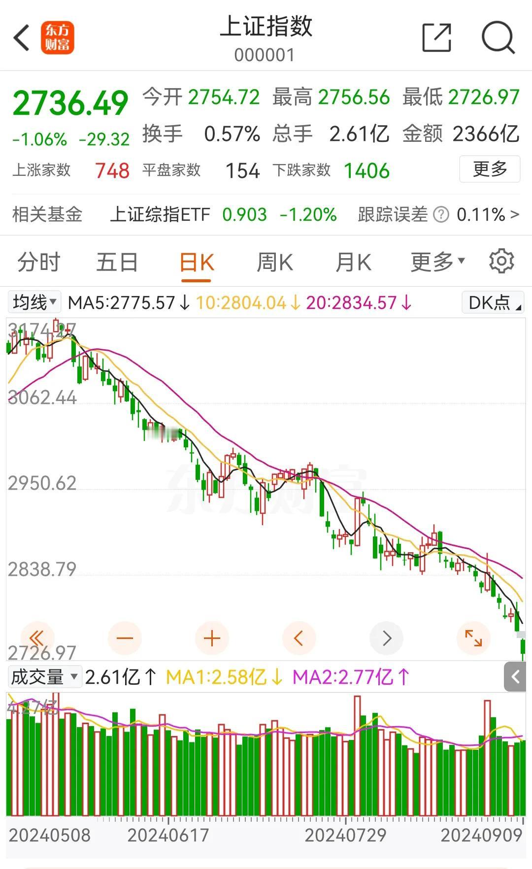 3点到了，准时扣钱，今天你扣了多少钱呢？不知不觉指数已经跌倒了2736点了，截止